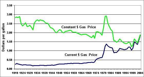 Gas Prices Adjusted For Inflation Chart