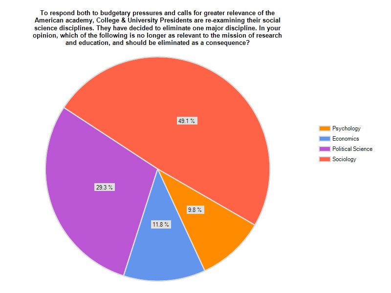 Pie Chart Of College Majors