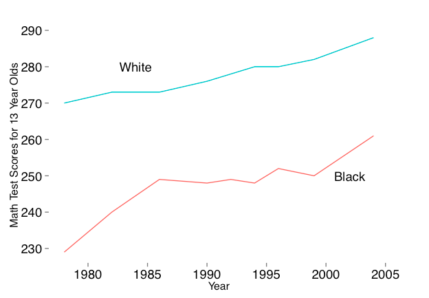 achievement gap