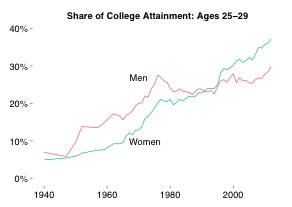 craigslist gender graph