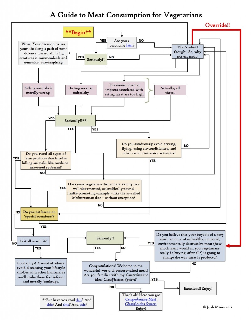 flowchart